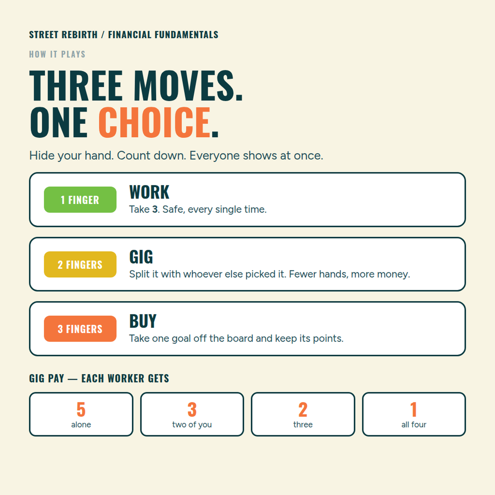 The three Money Moves choices shown with finger signals, work, gig or buy, and gig pay of five, three, two or one per worker