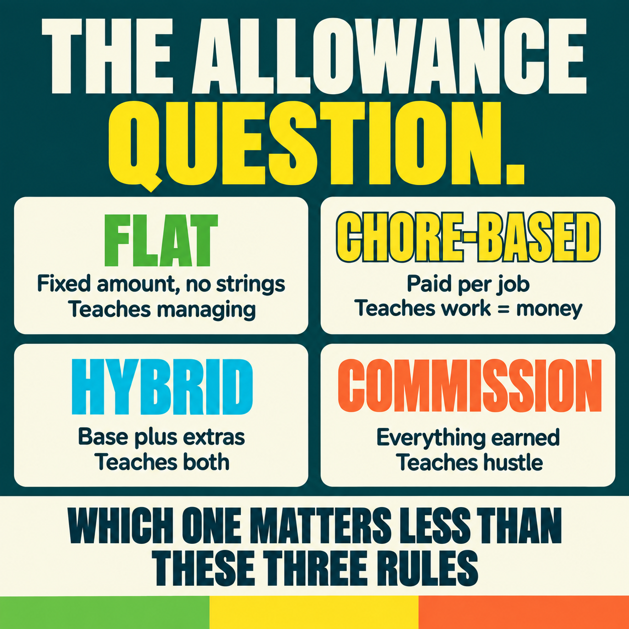Four allowance models compared, flat, chore based, hybrid and commission, and what each one teaches